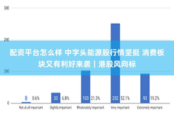 配资平台怎么样 中字头能源股行情坚挺 消费板块又有利好来袭｜港股风向标