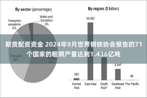 期货配资资金 2024年9月世界钢铁协会报告的71个国家的粗钢产量达到1.436亿吨